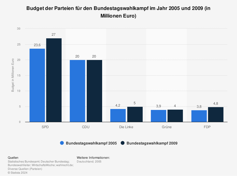 Statistik: Budget der Parteien für den Bundestagswahlkampf im Jahr 2005 und 2009 (in Millionen Euro) | Statista
