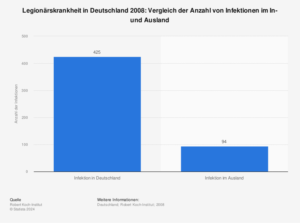 Statistik: Legionärskrankheit in Deutschland 2008: Vergleich der Anzahl von Infektionen im In- und Ausland | Statista