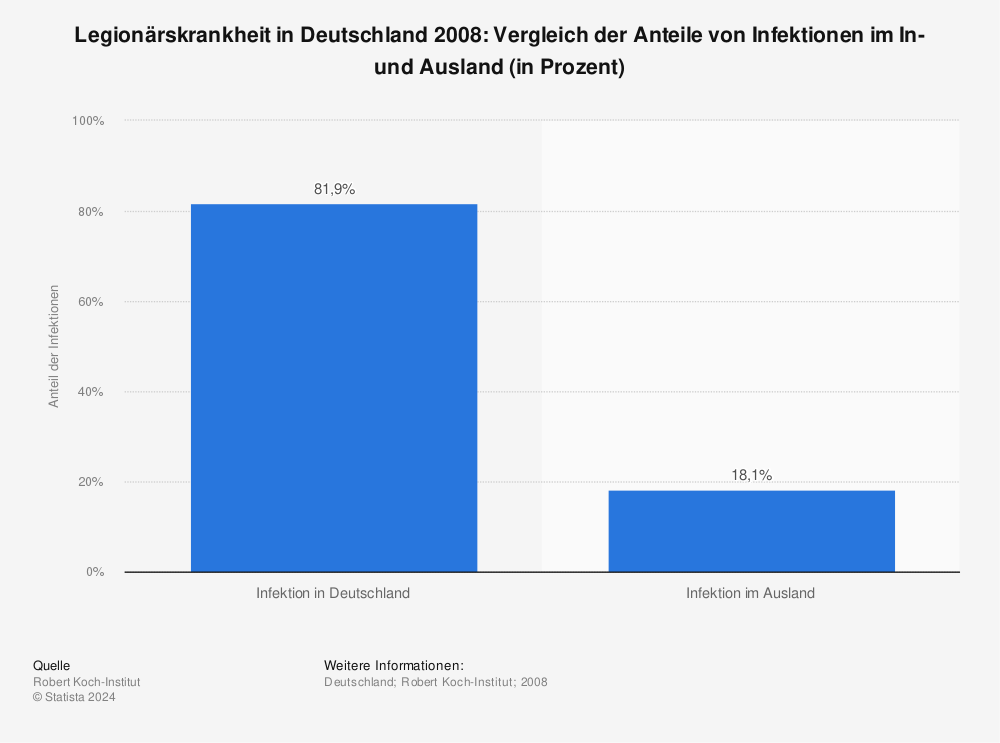 Statistik: Legionärskrankheit in Deutschland 2008: Vergleich der Anteile von Infektionen im In- und Ausland (in Prozent) | Statista
