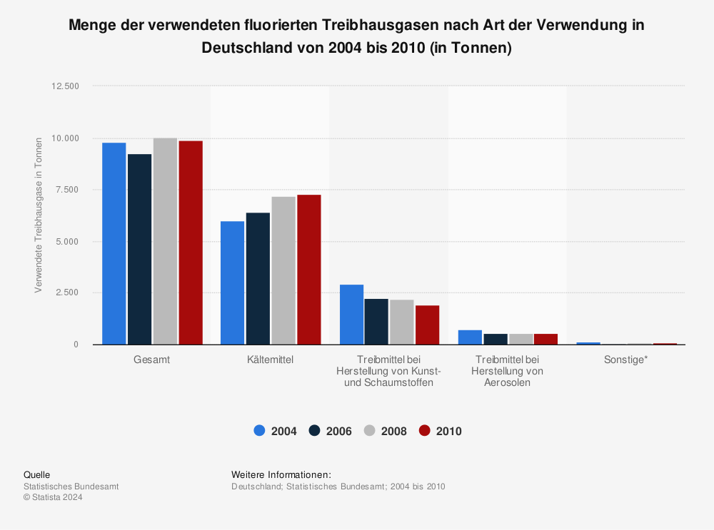 Statistik: Menge der verwendeten fluorierten Treibhausgasen nach Art der Verwendung in Deutschland von 2004 bis 2010 (in Tonnen) | Statista