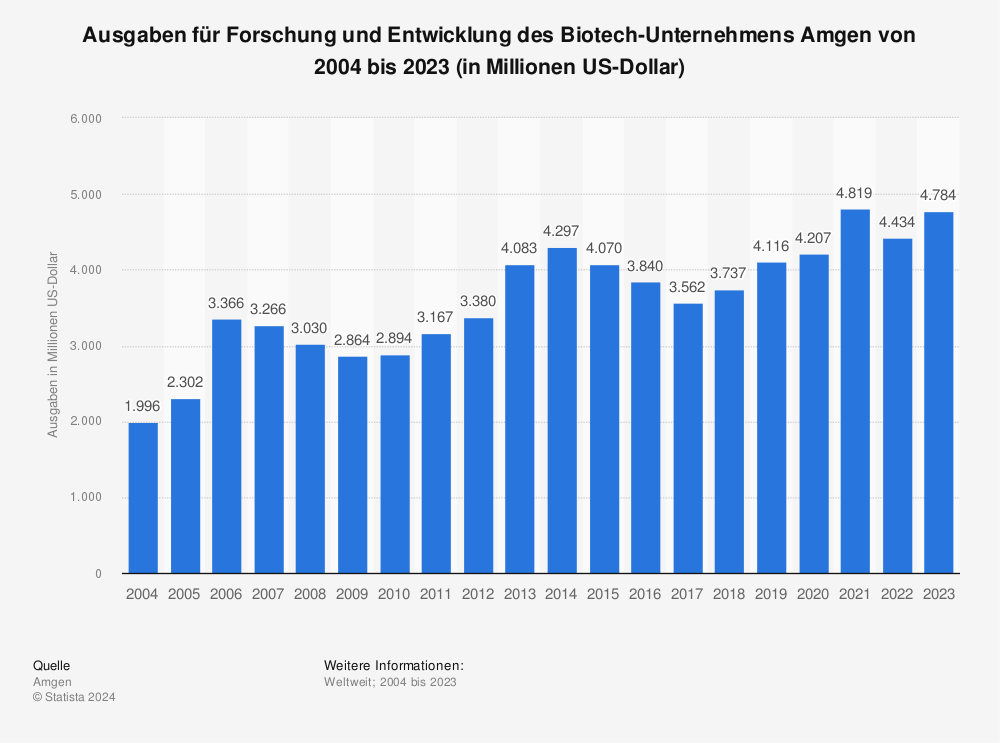 Statistik: Ausgaben für Forschung und Entwicklung des Biotech-Unternehmens Amgen von 2004 bis 2021 (in Millionen US-Dollar) | Statista