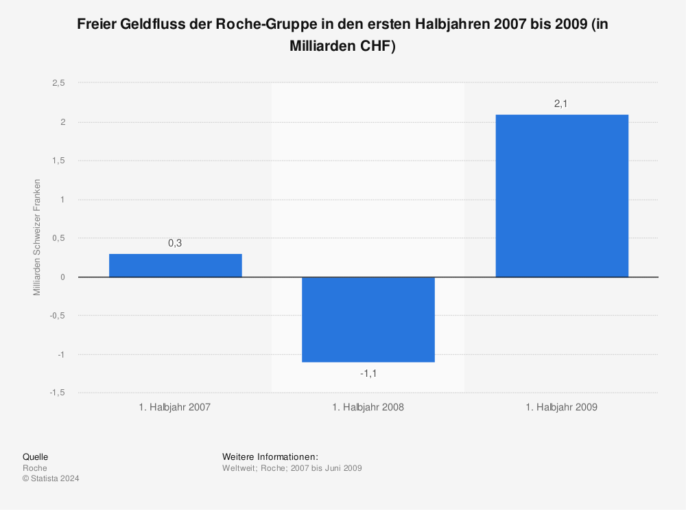 Statistik: Freier Geldfluss der Roche-Gruppe in den ersten Halbjahren 2007 bis 2009 (in Milliarden CHF) | Statista