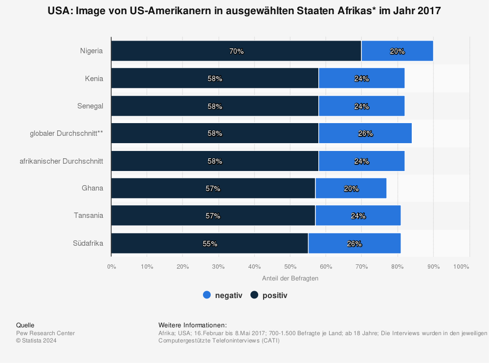 Statistik: USA: Image von US-Amerikanern in ausgewählten Staaten Afrikas* im Jahr 2017 | Statista