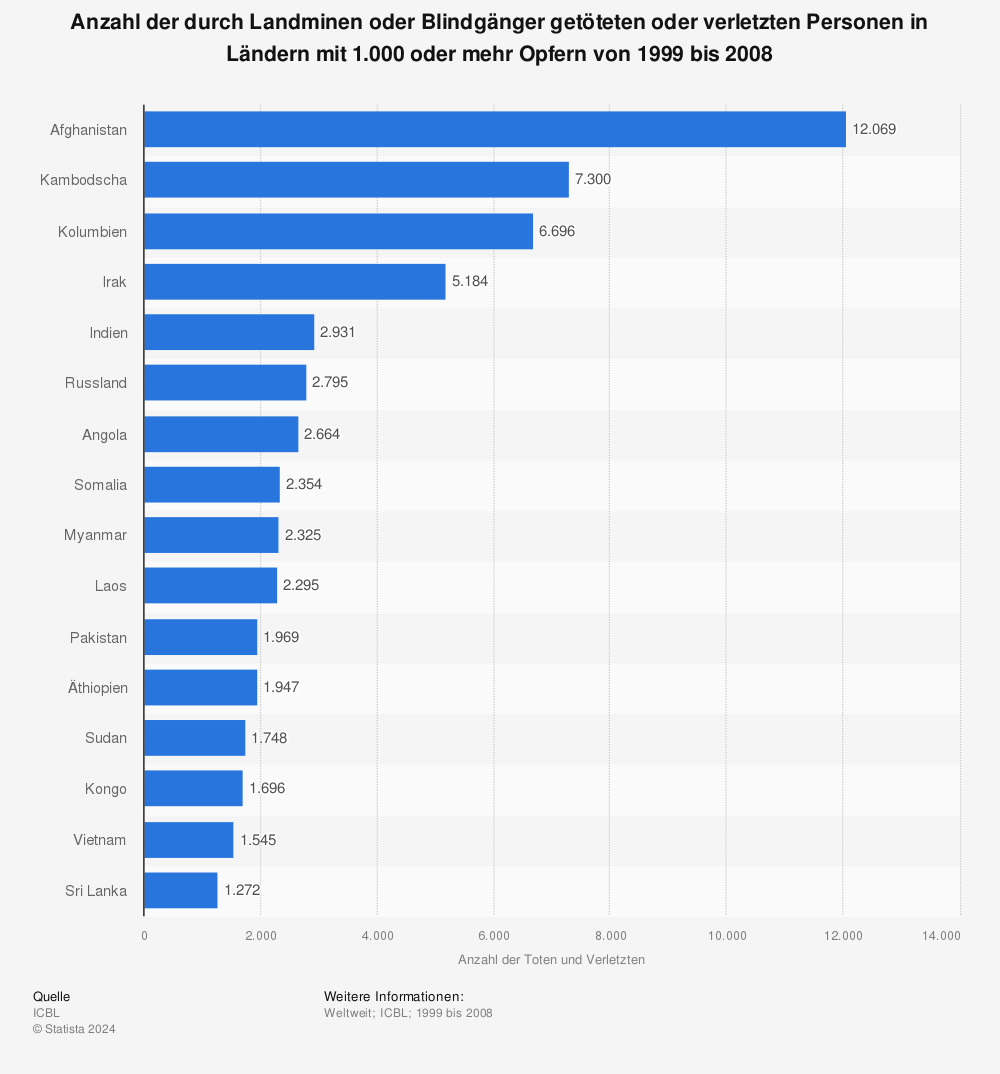 Statistik: Anzahl der durch Landminen oder Blindgänger getöteten oder verletzten Personen in Ländern mit 1.000 oder mehr Opfern von 1999 bis 2008 | Statista