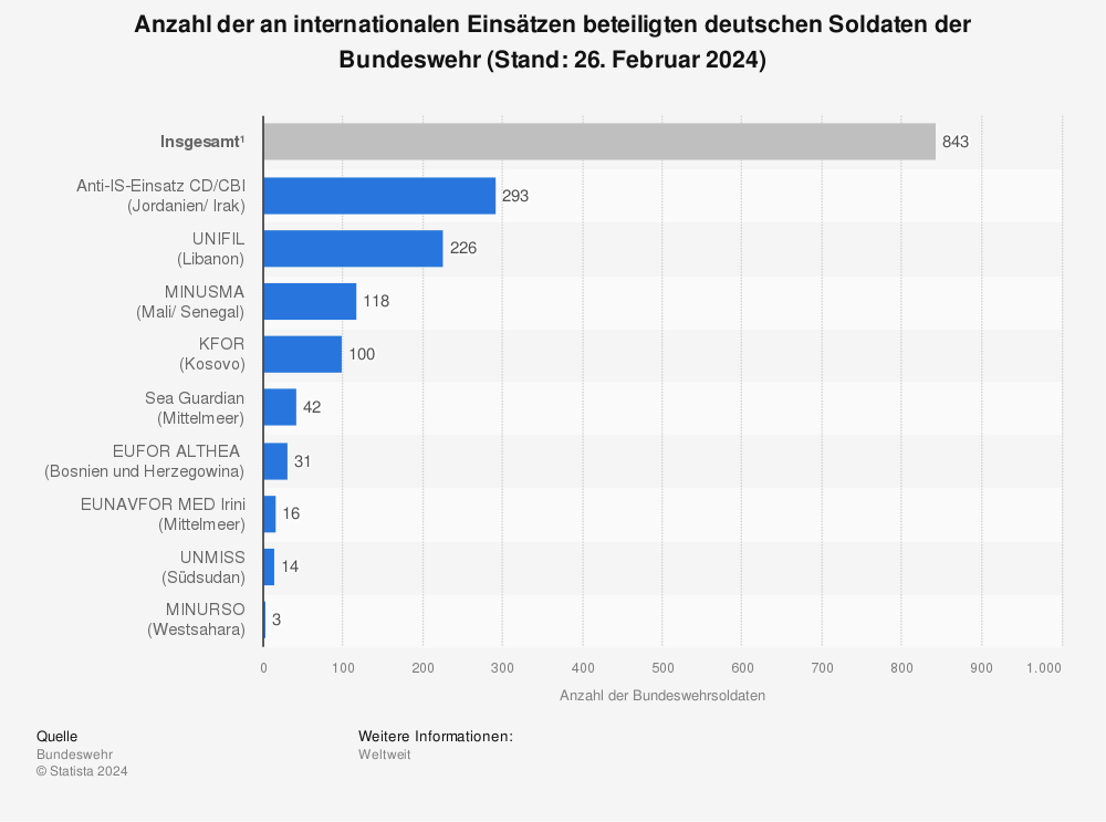 Statistik: Anzahl der an internationalen Einsätzen beteiligten deutschen Soldaten der Bundeswehr (Stand: 07. November 2022) | Statista