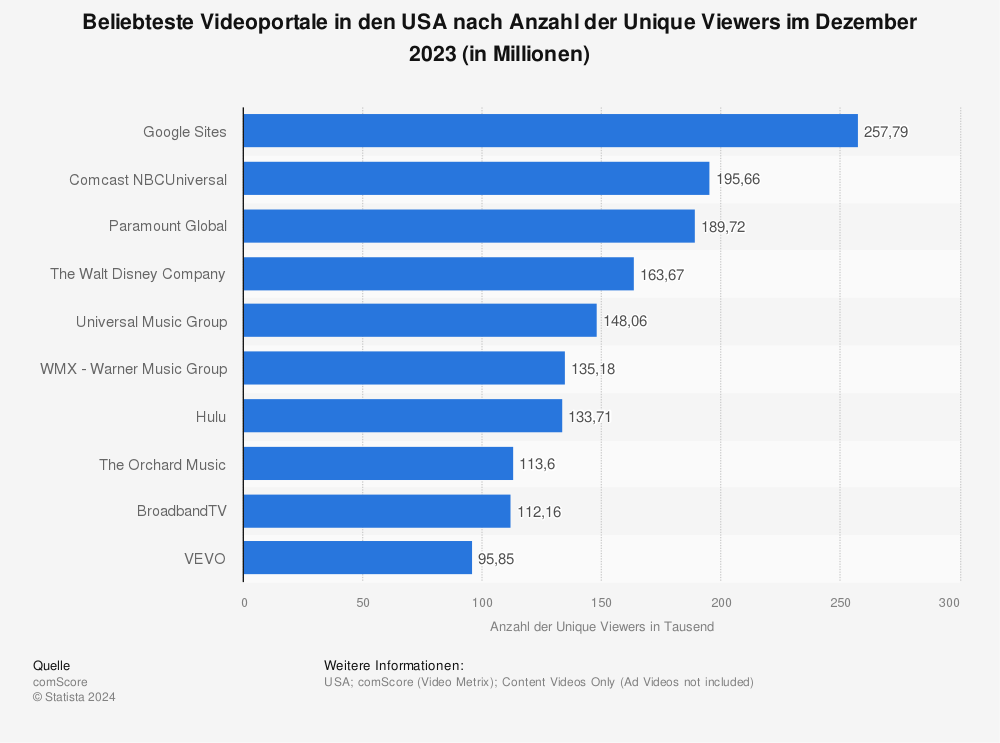 Statistik: Beliebteste Videoportale in den USA nach Anzahl der Unique Viewers im März 2023 (in 1.000) | Statista