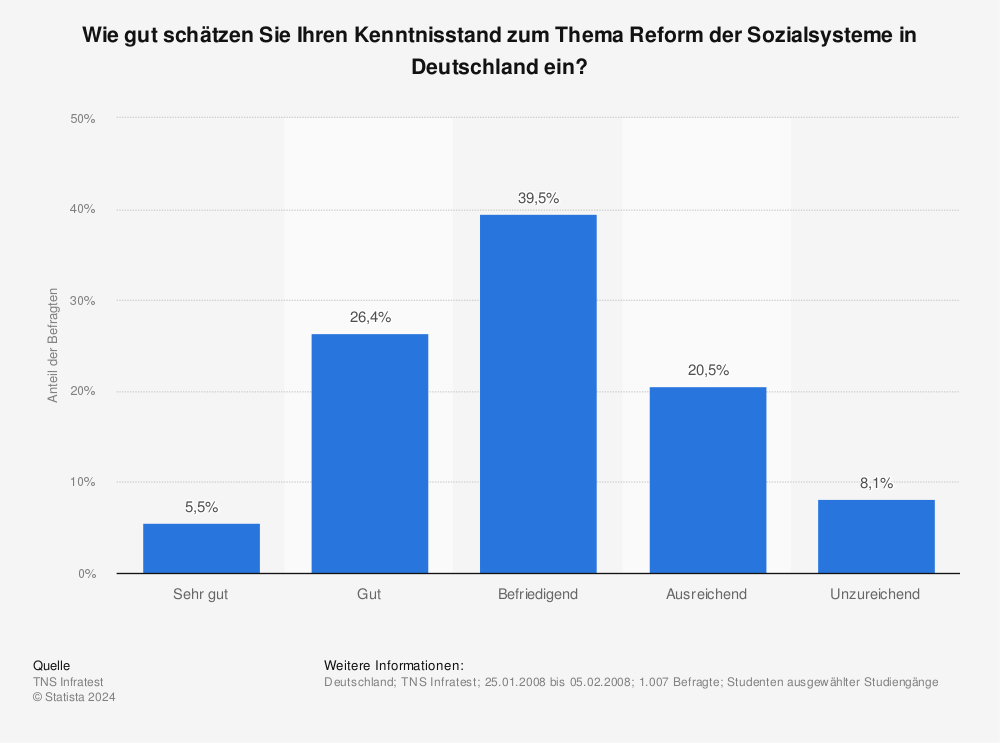 Statistik: Wie gut schätzen Sie Ihren Kenntnisstand zum Thema Reform der Sozialsysteme in Deutschland ein? | Statista