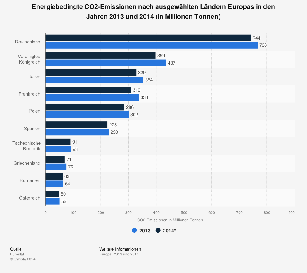 Statistik: Energiebedingte CO2-Emissionen nach ausgewählten Ländern Europas in den Jahren 2013 und 2014 (in Millionen Tonnen) | Statista
