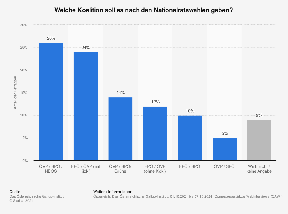 Statistik: Welche Koalition soll es nach den Nationalratswahlen geben? | Statista