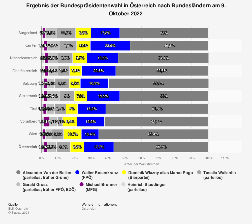 Statistik: Ergebnis der Bundespräsidentenwahl in Österreich nach Bundesländern am 9. Oktober 2022 | Statista