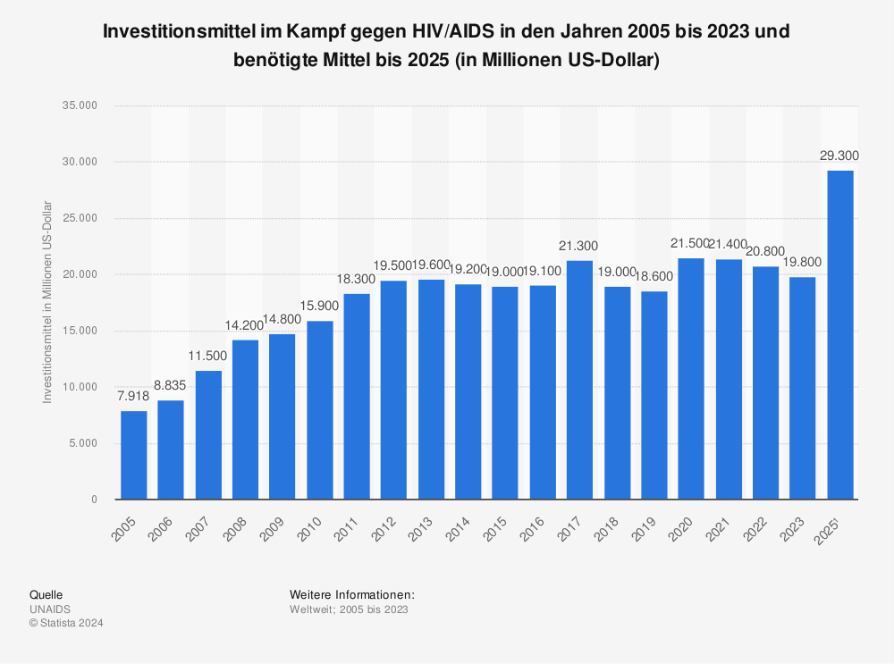 Statistik: Investitionsmittel im Kampf gegen HIV/AIDS in den Jahren 2005 bis 2023 und benötigte Mittel bis 2025 (in Millionen US-Dollar) | Statista