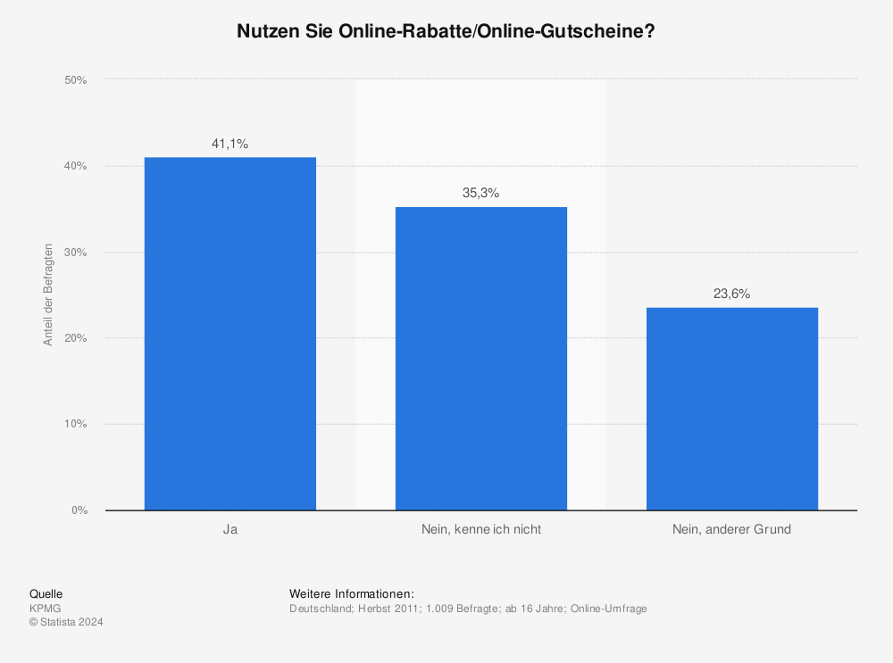 Statistik: Nutzen Sie Online-Rabatte/Online-Gutscheine? | Statista