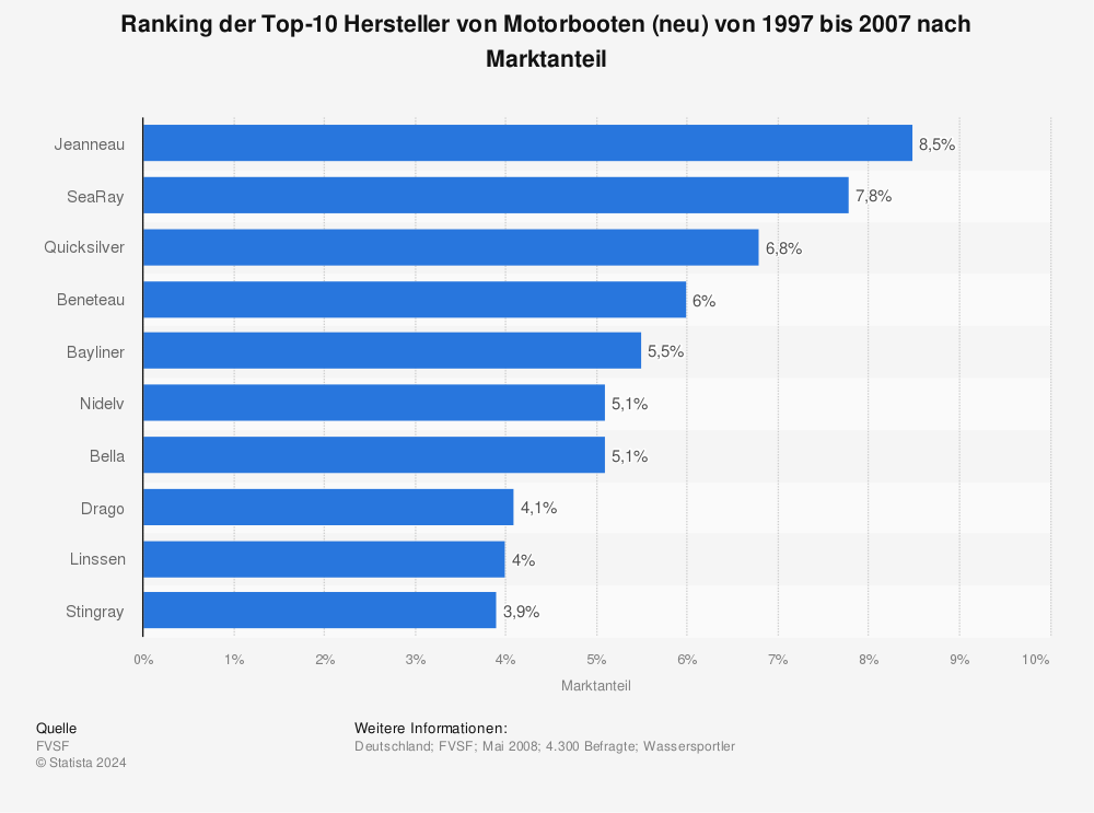 Statistik: Ranking der Top-10 Hersteller von Motorbooten (neu) von 1997 bis 2007 nach Marktanteil | Statista