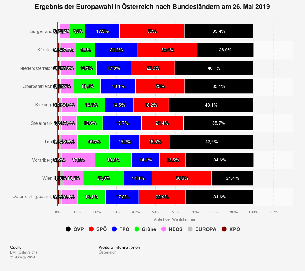 Statistik: Ergebnis der Europawahl in Österreich nach Bundesländern am 26. Mai 2019 | Statista