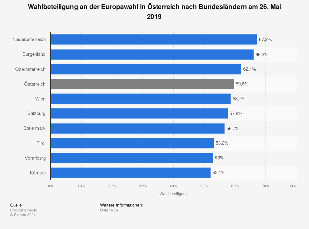 Statistik: Wahlbeteiligung an der Europawahl in Österreich nach Bundesländern am 26. Mai 2019 | Statista