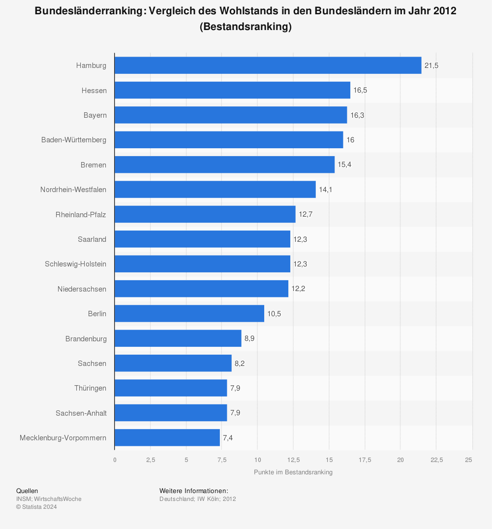 Statistik: Bundesländerranking: Vergleich des Wohlstands in den Bundesländern im Jahr 2012 (Bestandsranking) | Statista