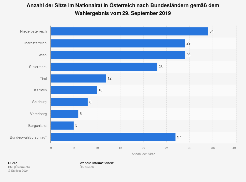 Statistik: Anzahl der Sitze im Nationalrat in Österreich nach Bundesländern gemäß dem Wahlergebnis vom 29. September 2019 | Statista