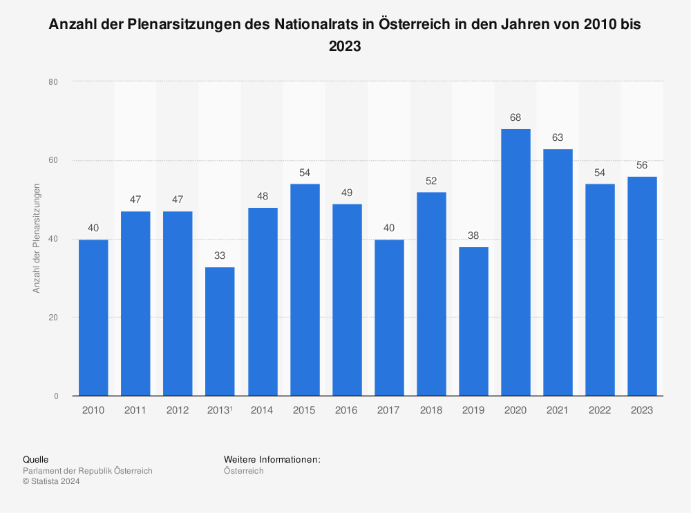 Statistik: Anzahl der Plenarsitzungen des Nationalrats in Österreich von 2012bis 2022 | Statista