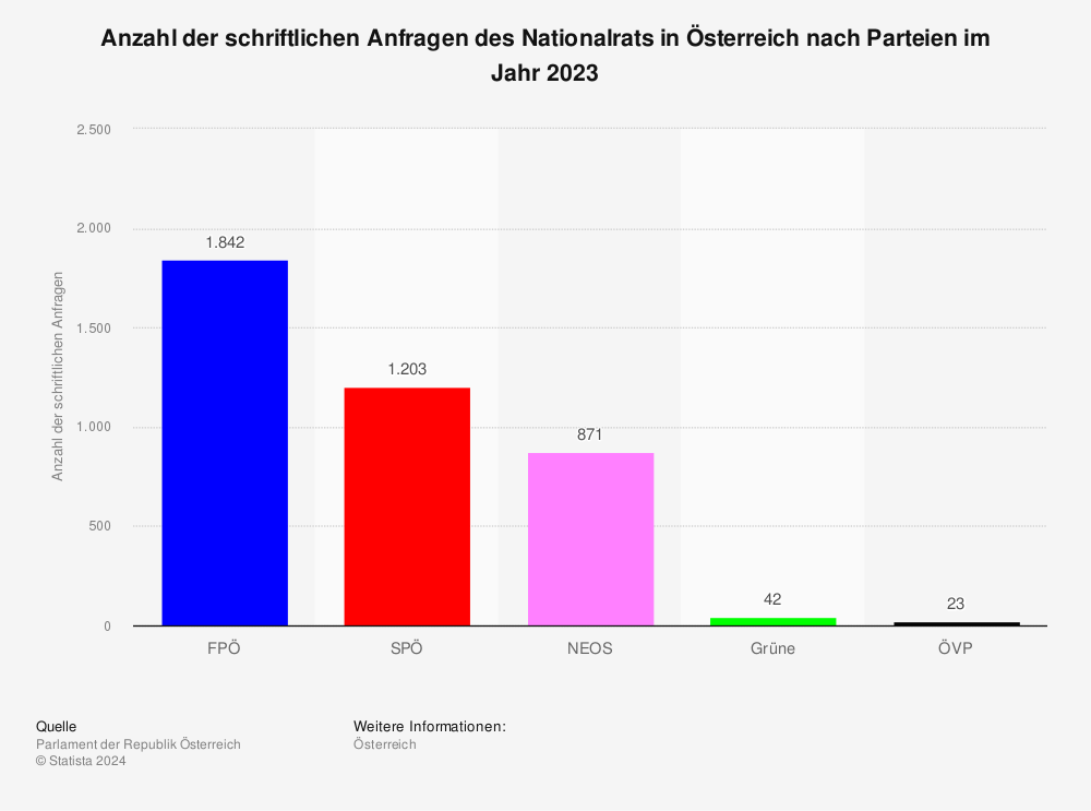 Statistik: Anzahl der schriftlichen Anfragen des Nationalrats in Österreich nach Parteien im Jahr 2022 | Statista