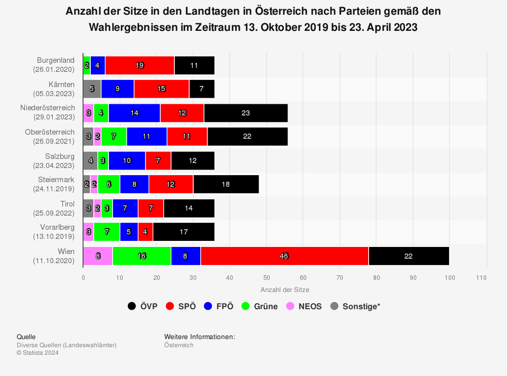 Statistik: Anzahl der Sitze in den Landtagen in Österreich nach Parteien gemäß den Wahlergebnissen im Zeitraum 4. März 2018 bis 29. Januar 2023 | Statista