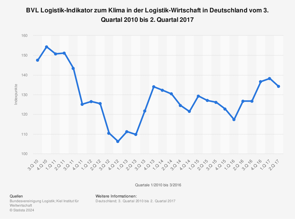 Statistik: BVL Logistik-Indikator zum Klima in der Logistik-Wirtschaft in Deutschland vom 3. Quartal 2010 bis 2. Quartal 2017 | Statista