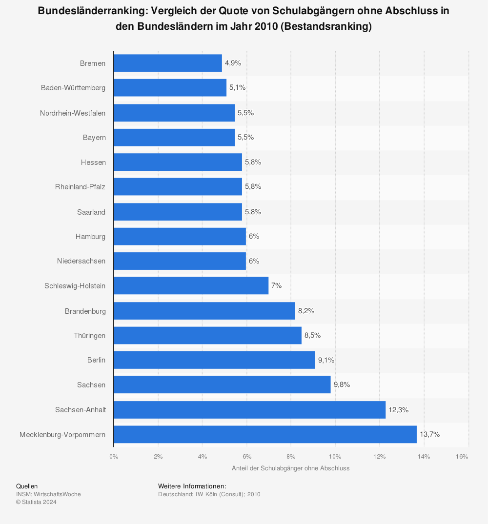 Statistik: Bundesländerranking: Vergleich der Quote von Schulabgängern ohne Abschluss in den Bundesländern im Jahr 2010 (Bestandsranking) | Statista