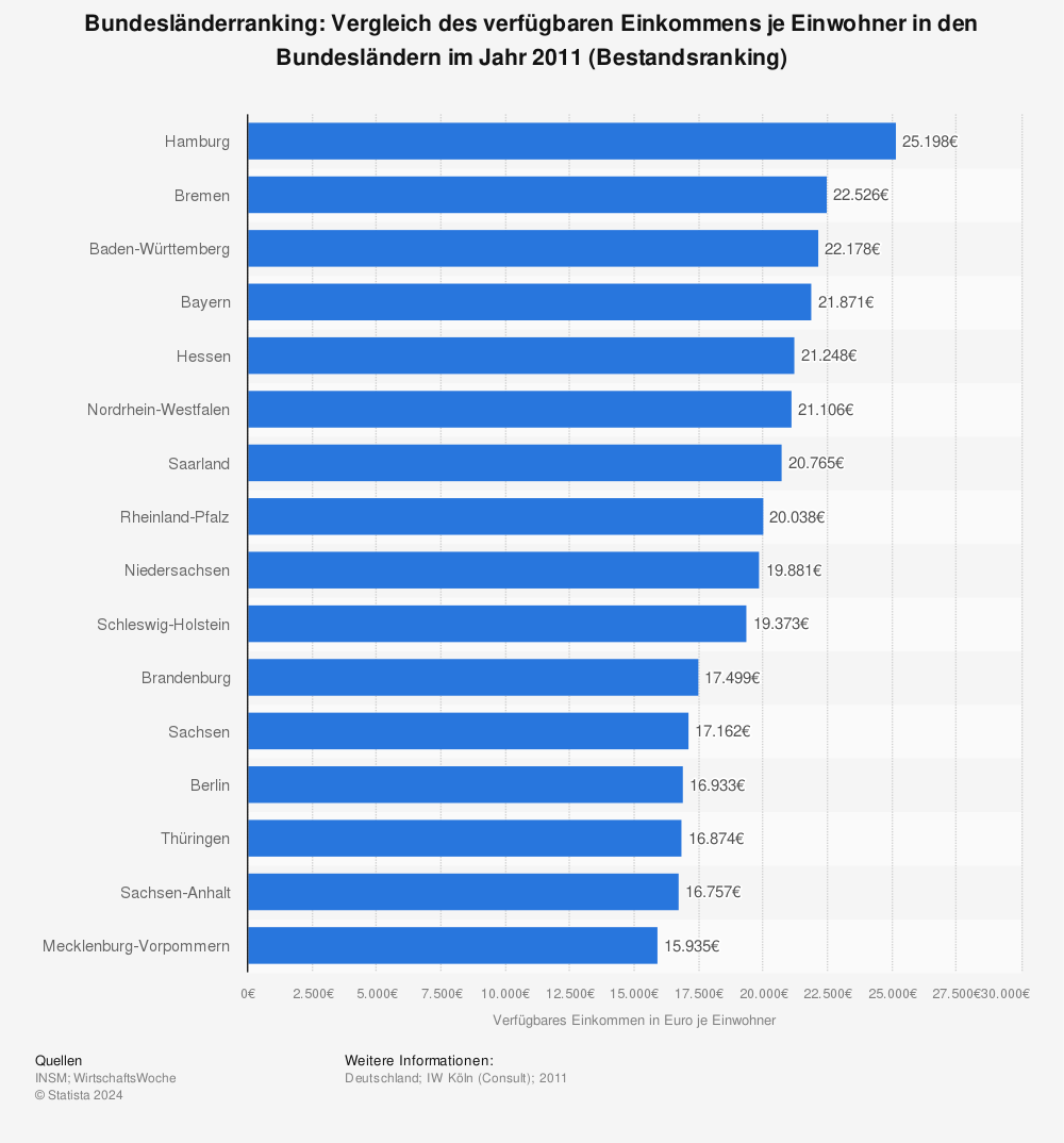 Statistik: Bundesländerranking: Vergleich des verfügbaren Einkommens je Einwohner in den Bundesländern im Jahr 2011 (Bestandsranking) | Statista