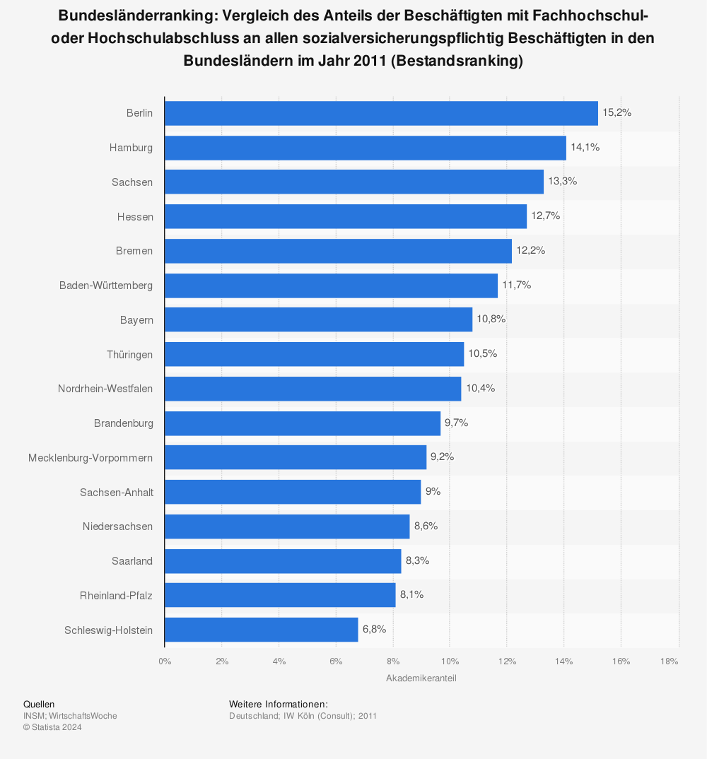 Statistik: Bundesländerranking: Vergleich des Anteils der Beschäftigten mit Fachhochschul- oder Hochschulabschluss an allen sozialversicherungspflichtig Beschäftigten in den Bundesländern im Jahr 2011 (Bestandsranking) | Statista