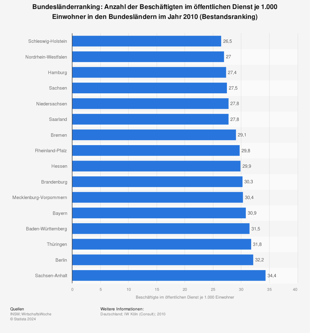 Statistik: Bundesländerranking: Anzahl der Beschäftigten im öffentlichen Dienst je 1.000 Einwohner in den Bundesländern im Jahr 2010 (Bestandsranking) | Statista