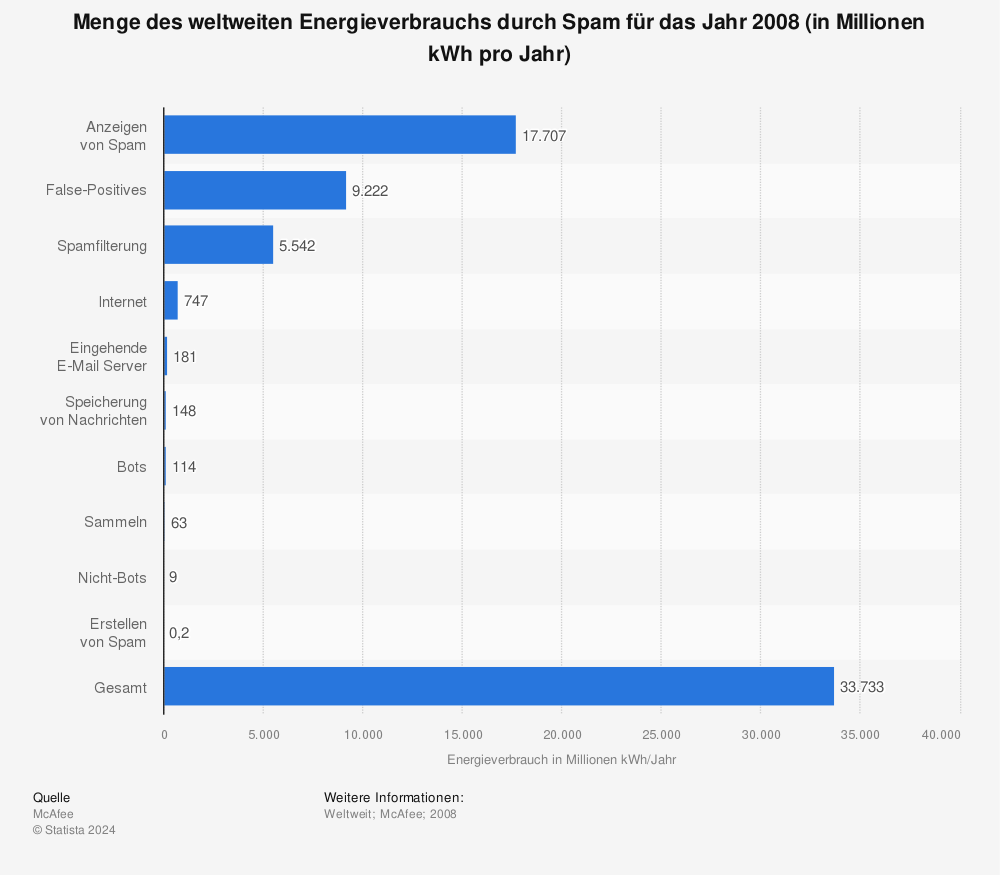 Statistik: Menge des weltweiten Energieverbrauchs durch Spam für das Jahr 2008 (in Millionen kWh pro Jahr) | Statista