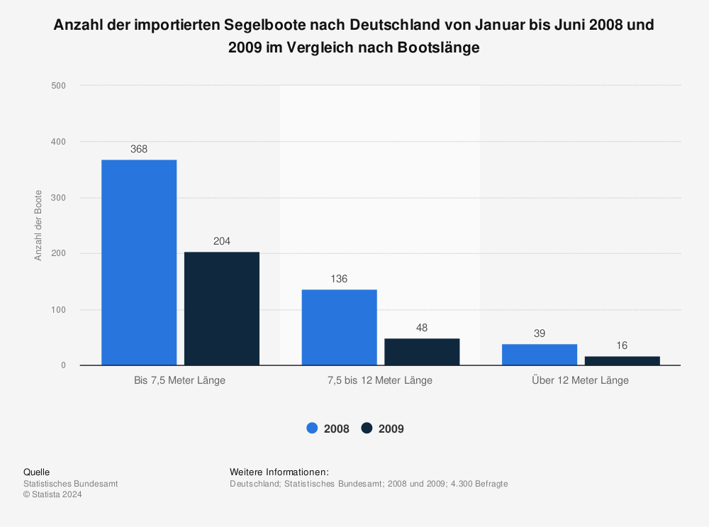 Statistik: Anzahl der importierten Segelboote nach Deutschland von Januar bis Juni 2008 und 2009 im Vergleich nach Bootslänge | Statista