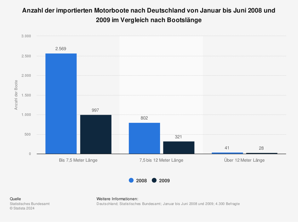Statistik: Anzahl der importierten Motorboote nach Deutschland von Januar bis Juni 2008 und 2009 im Vergleich nach Bootslänge | Statista