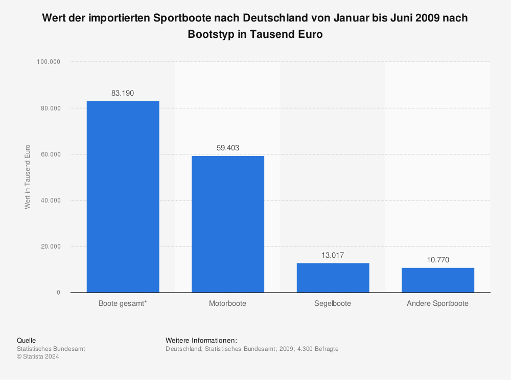 Statistik: Wert der importierten Sportboote nach Deutschland von Januar bis Juni 2009 nach Bootstyp in Tausend Euro | Statista