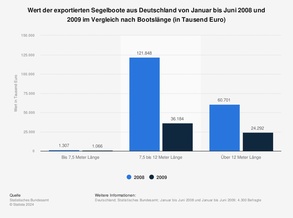 Statistik: Wert der exportierten Segelboote aus Deutschland von Januar bis Juni 2008 und 2009 im Vergleich nach Bootslänge (in Tausend Euro) | Statista
