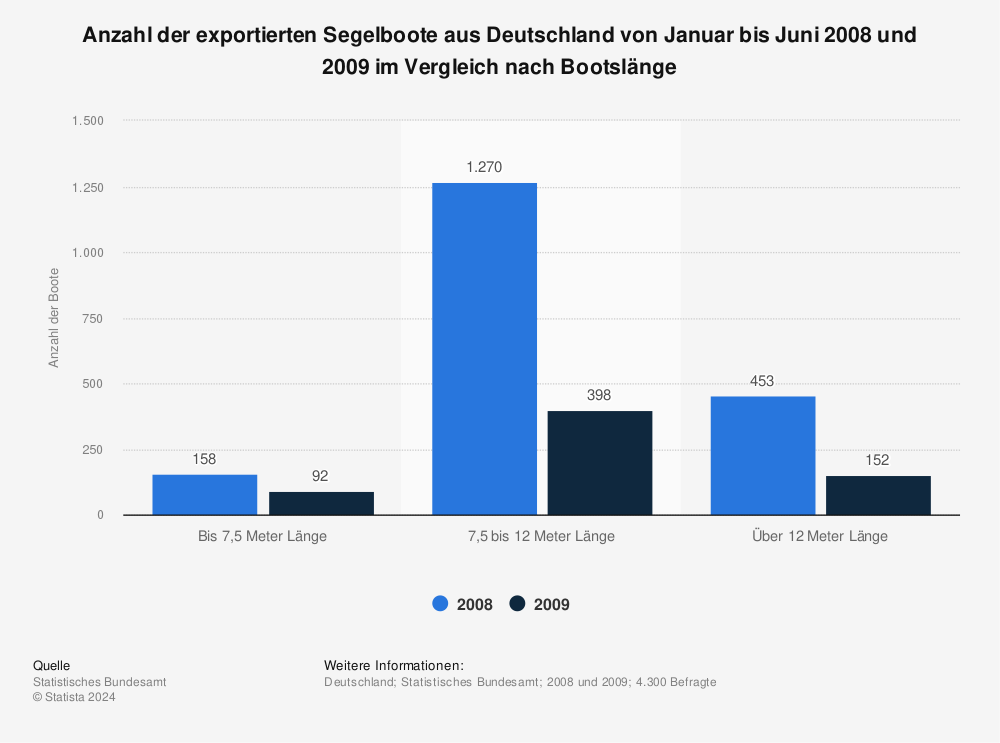 Statistik: Anzahl der exportierten Segelboote aus Deutschland von Januar bis Juni 2008 und 2009 im Vergleich nach Bootslänge | Statista