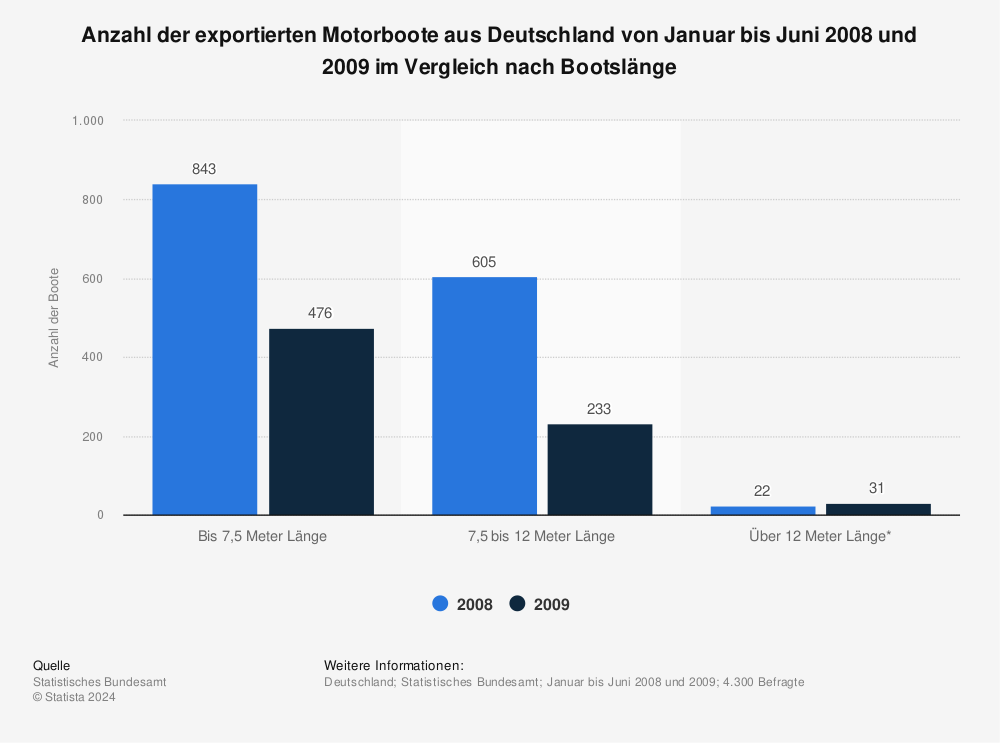 Statistik: Anzahl der exportierten Motorboote aus Deutschland von Januar bis Juni 2008 und 2009 im Vergleich nach Bootslänge | Statista