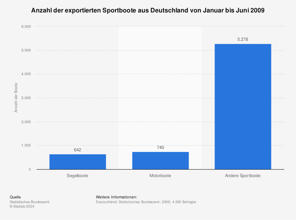 Statistik: Anzahl der exportierten Sportboote aus Deutschland von Januar bis Juni 2009 | Statista