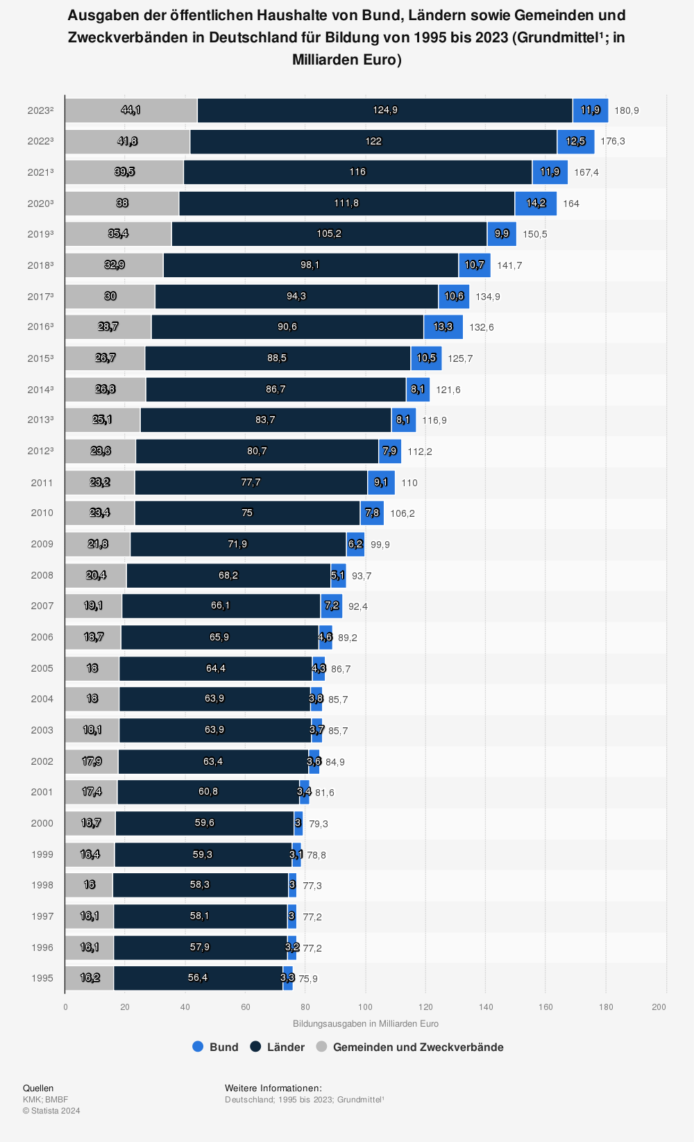 Statistik: Ausgaben der öffentlichen Haushalte von Bund, Ländern sowie Gemeinden und Zweckverbänden in Deutschland für Bildung von 1995 bis 2021 (Grundmittel¹; in Milliarden Euro) | Statista