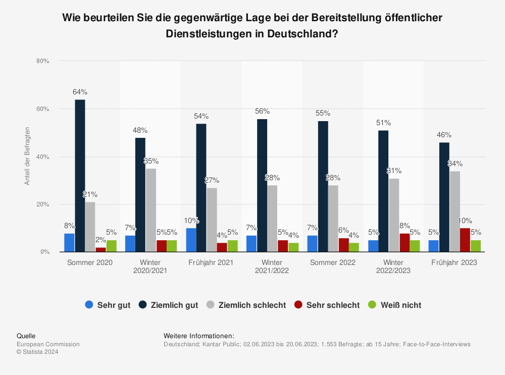 Statistik: Wie beurteilen Sie die gegenwärtige Lage bei der Bereitstellung öffentlicher Dienstleistungen in Deutschland? | Statista