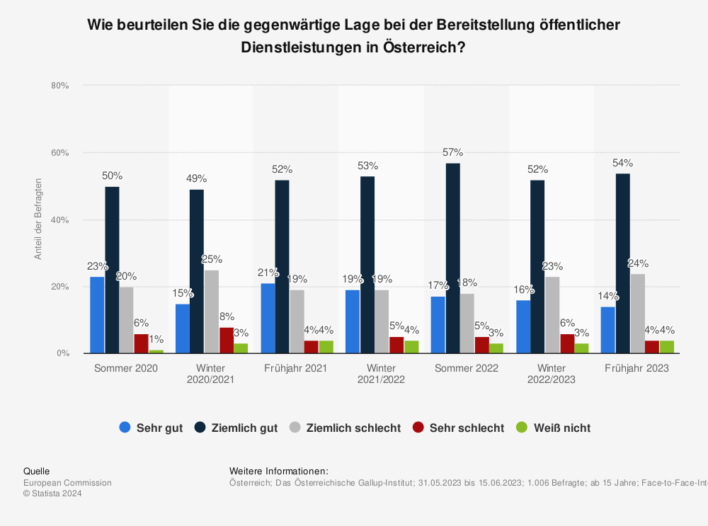 Statistik: Wie beurteilen Sie die gegenwärtige Lage bei der Bereitstellung öffentlicher Dienstleistungen in Österreich? | Statista