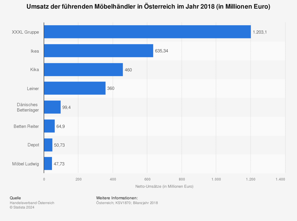 Statistik: Umsatz der führenden Möbelhändler in Österreich im Jahr 2018 (in Millionen Euro) | Statista