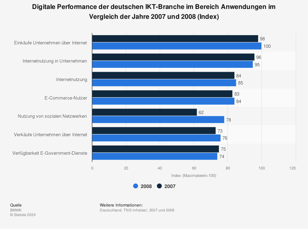 Statistik: Digitale Performance der deutschen IKT-Branche im Bereich Anwendungen im Vergleich der Jahre 2007 und 2008 (Index) | Statista