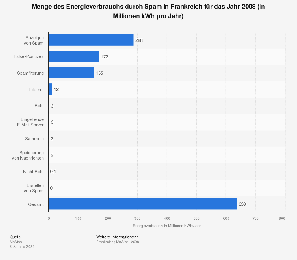 Statistik: Menge des Energieverbrauchs durch Spam in Frankreich für das Jahr 2008 (in Millionen kWh pro Jahr) | Statista