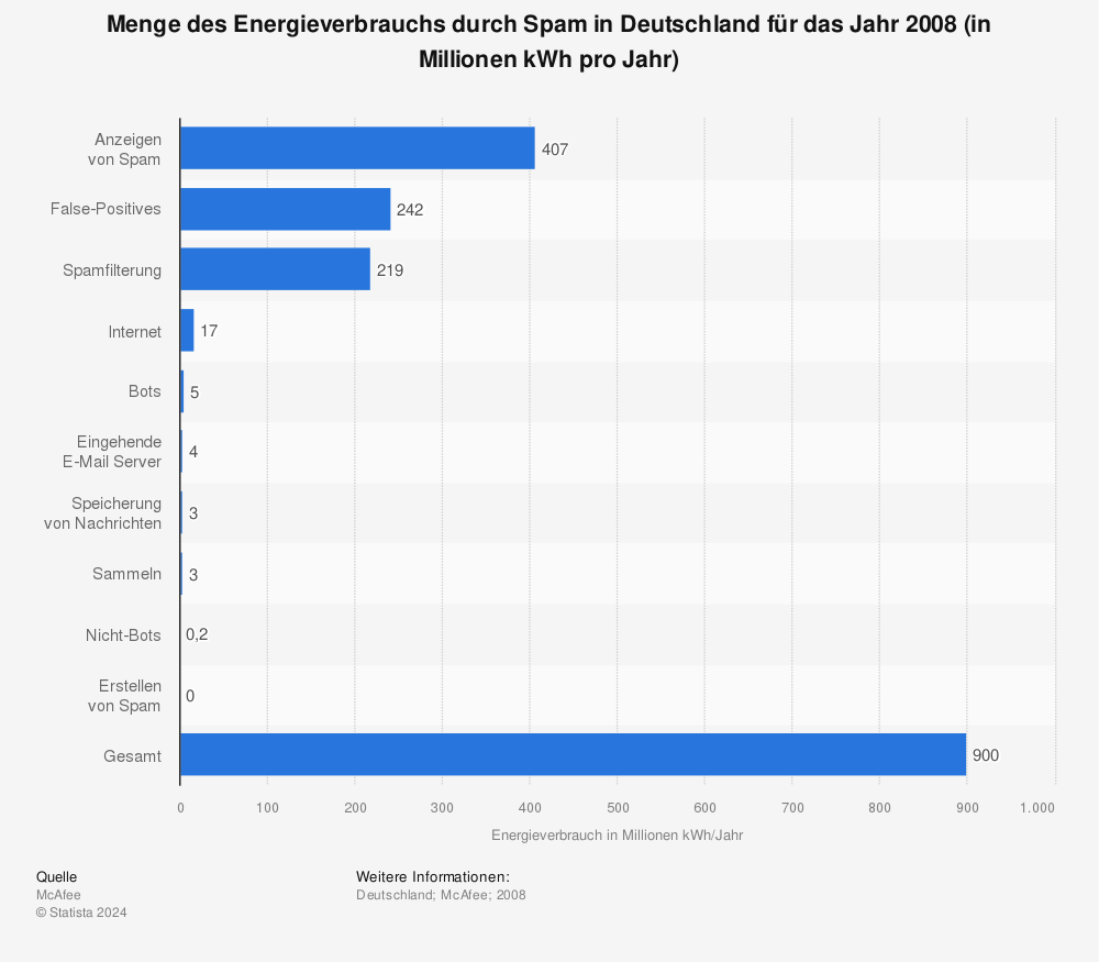 Statistik: Menge des Energieverbrauchs durch Spam in Deutschland für das Jahr 2008 (in Millionen kWh pro Jahr) | Statista