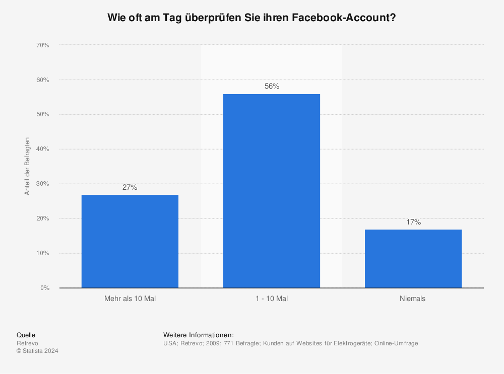 Statistik: Wie oft am Tag überprüfen Sie ihren Facebook-Account? | Statista