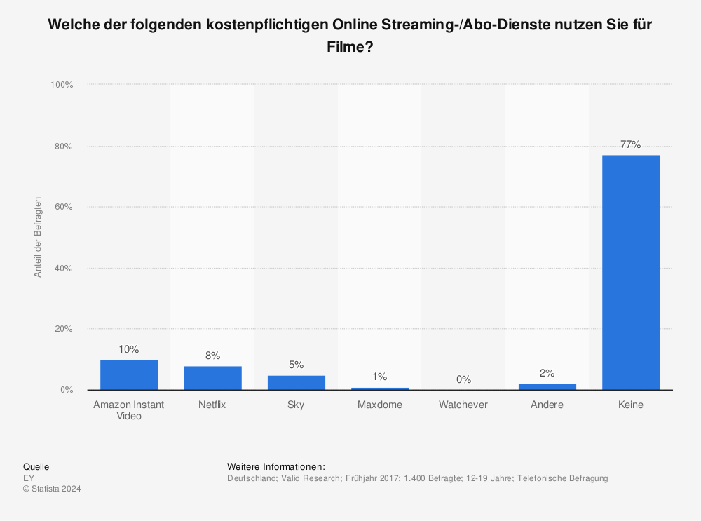 Statistik: Welche der folgenden kostenpflichtigen Online Streaming-/Abo-Dienste nutzen Sie für Filme?  | Statista