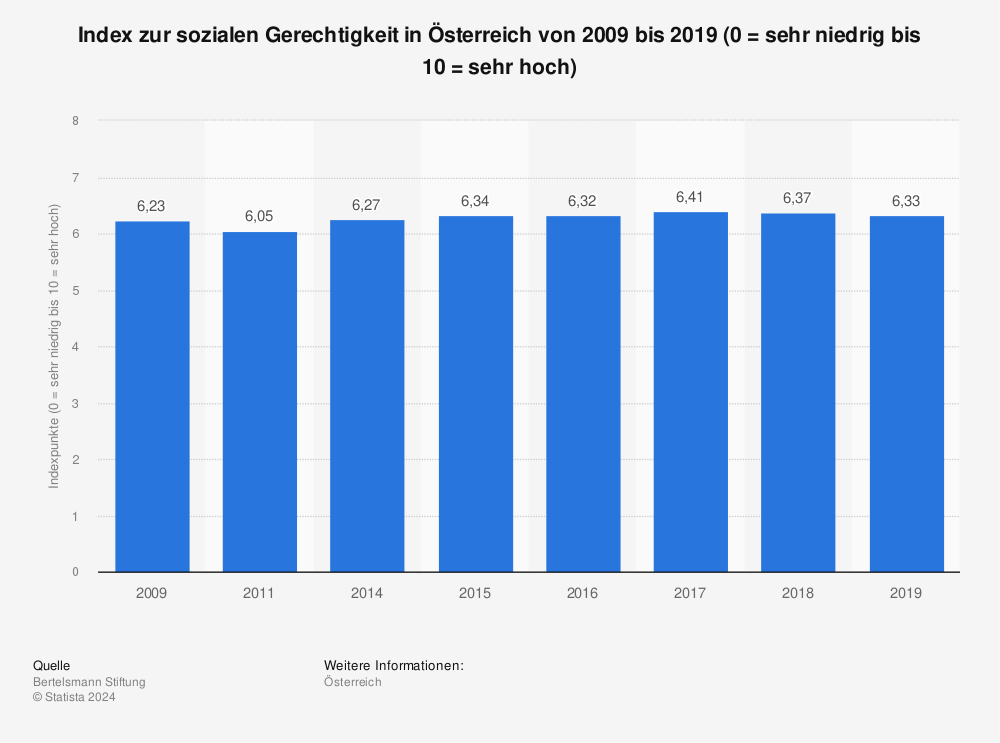 Statistik: Index zur sozialen Gerechtigkeit in Österreich von 2009 bis 2019 (0 = sehr niedrig bis 10 = sehr hoch) | Statista