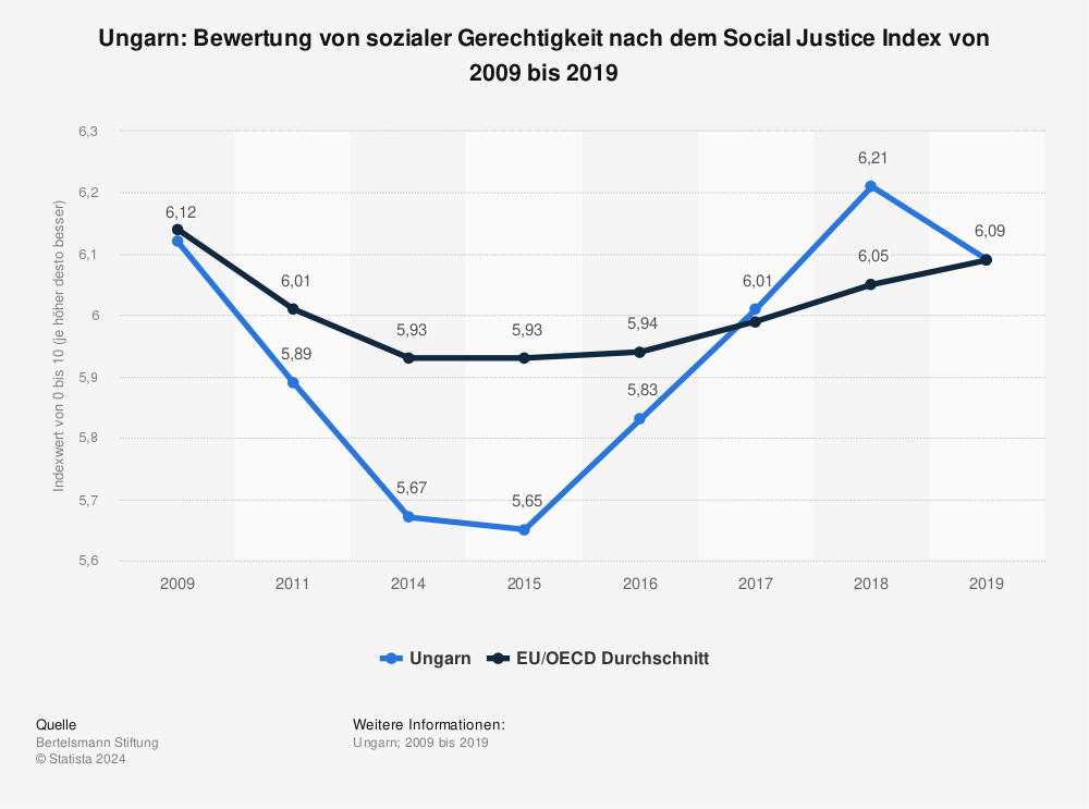 Statistik: Ungarn: Bewertung von sozialer Gerechtigkeit nach dem Social Justice Index von 2009 bis 2019 | Statista