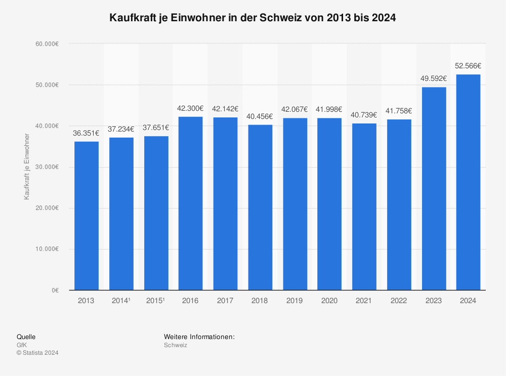 Statistik: Kaufkraft je Einwohner in der Schweiz | Statista