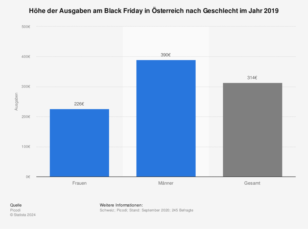 Statistik: Höhe der Ausgaben am Black Friday in Österreich nach Geschlecht im Jahr 2019 | Statista